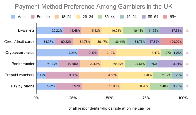 GoodLuckMate UK Gambling Survey - Payment Method Preference by Gender and Age